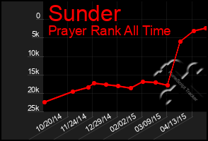 Total Graph of Sunder