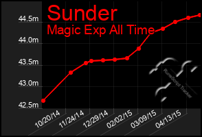 Total Graph of Sunder