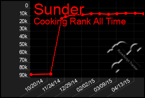 Total Graph of Sunder