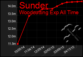 Total Graph of Sunder