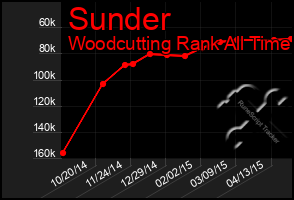 Total Graph of Sunder