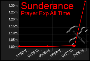 Total Graph of Sunderance