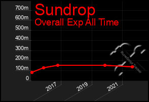 Total Graph of Sundrop