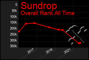 Total Graph of Sundrop