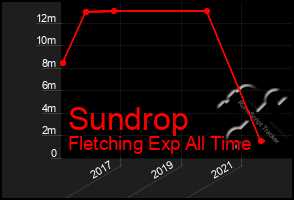 Total Graph of Sundrop