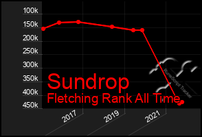 Total Graph of Sundrop