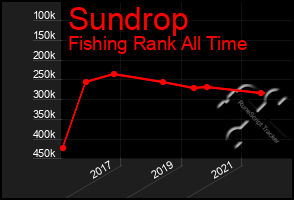 Total Graph of Sundrop