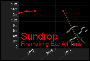 Total Graph of Sundrop