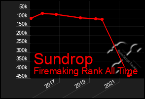 Total Graph of Sundrop