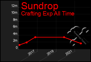 Total Graph of Sundrop