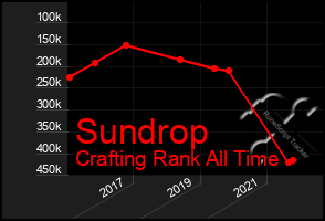 Total Graph of Sundrop