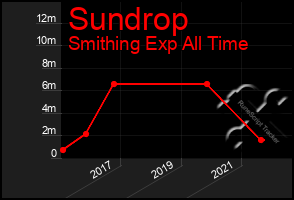 Total Graph of Sundrop