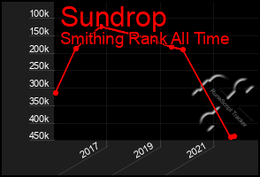 Total Graph of Sundrop