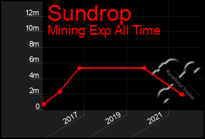 Total Graph of Sundrop