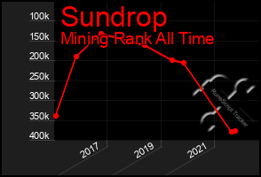 Total Graph of Sundrop