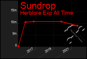 Total Graph of Sundrop