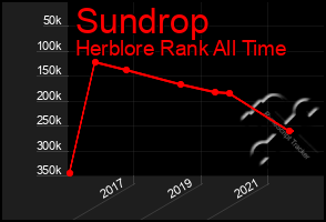 Total Graph of Sundrop