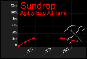 Total Graph of Sundrop