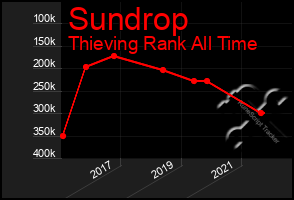 Total Graph of Sundrop