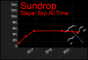 Total Graph of Sundrop