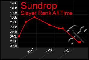 Total Graph of Sundrop