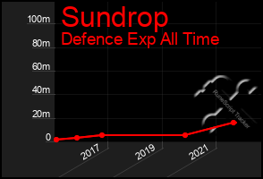 Total Graph of Sundrop