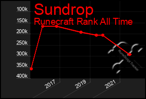 Total Graph of Sundrop