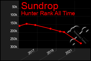 Total Graph of Sundrop