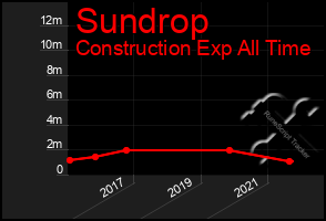 Total Graph of Sundrop