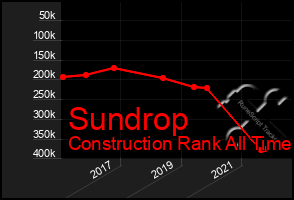 Total Graph of Sundrop