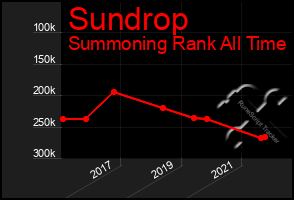 Total Graph of Sundrop