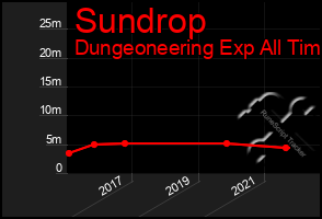 Total Graph of Sundrop