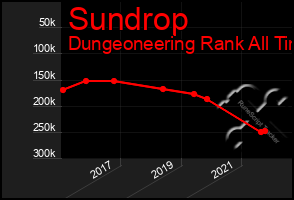 Total Graph of Sundrop