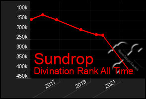 Total Graph of Sundrop