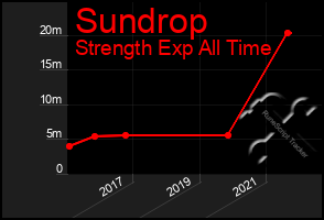 Total Graph of Sundrop