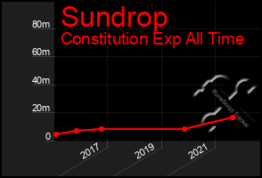 Total Graph of Sundrop