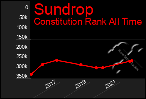 Total Graph of Sundrop