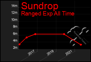 Total Graph of Sundrop