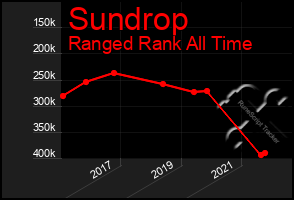 Total Graph of Sundrop