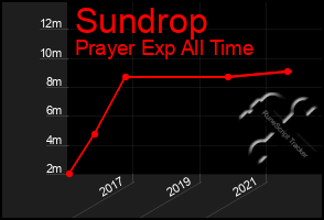 Total Graph of Sundrop