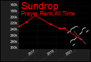 Total Graph of Sundrop