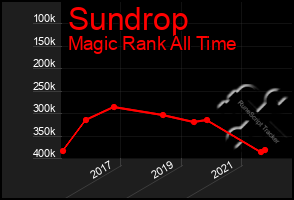 Total Graph of Sundrop