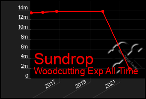 Total Graph of Sundrop