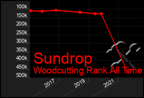 Total Graph of Sundrop