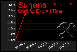 Total Graph of Sunens