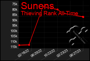 Total Graph of Sunens