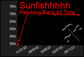 Total Graph of Sunfishhhhh