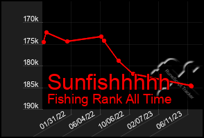 Total Graph of Sunfishhhhh