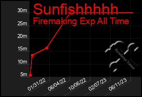 Total Graph of Sunfishhhhh