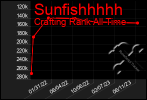 Total Graph of Sunfishhhhh